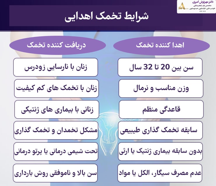 آیا دختران باکره میتوانند تخمک اهدا کنند؟